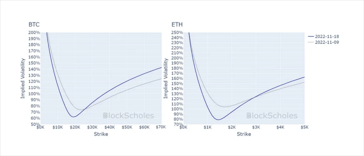 Deribit_Insights - Weekly Commentary – Week 46, 2022 - Image (3/3)