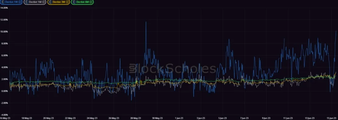 Deribit_Insights - Crypto Derivatives: Analytics Report – Week 24 - Image (6/20)