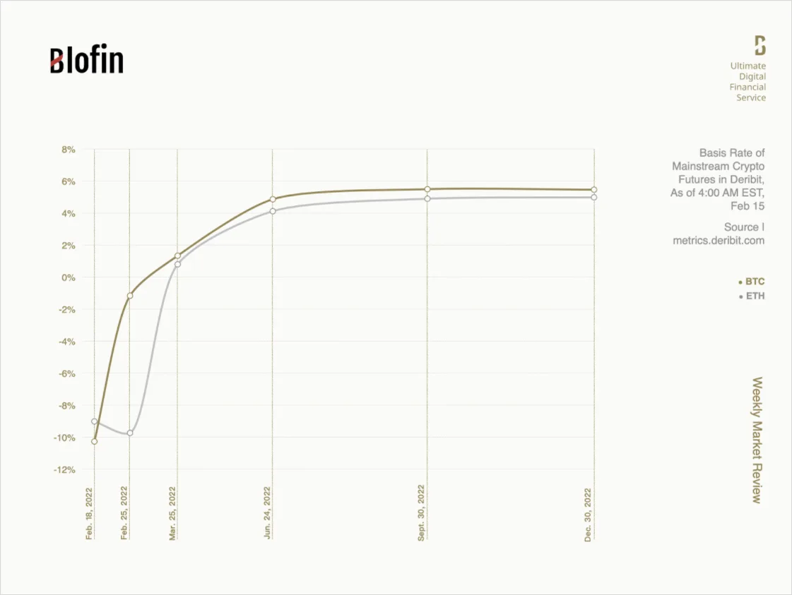 Deribit_Insights - The Art of “Expectation Management”: Weekly Market Review From Blofin - Image (4/4)