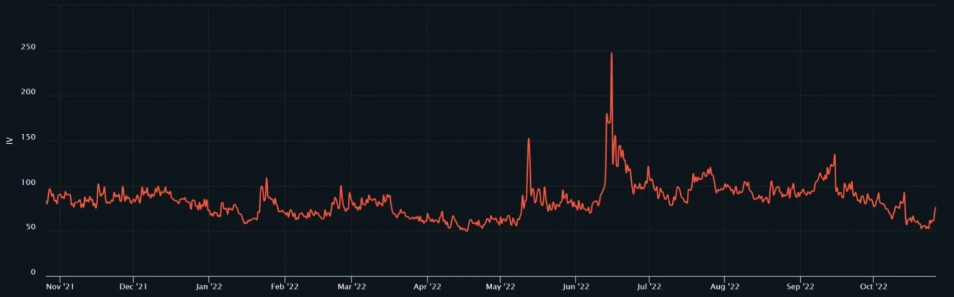 Deribit_Insights - Vol Commentary – Week 43, 2022 - Image (1/1)