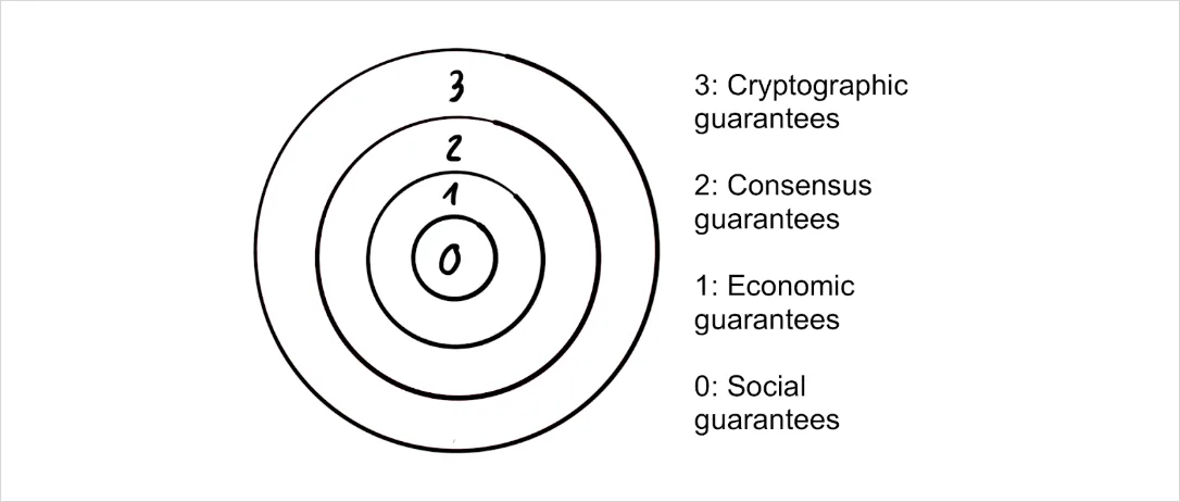 Deribit_Insights - The Onion Model of Blockchain Security – Part 1 - Image (1/8)