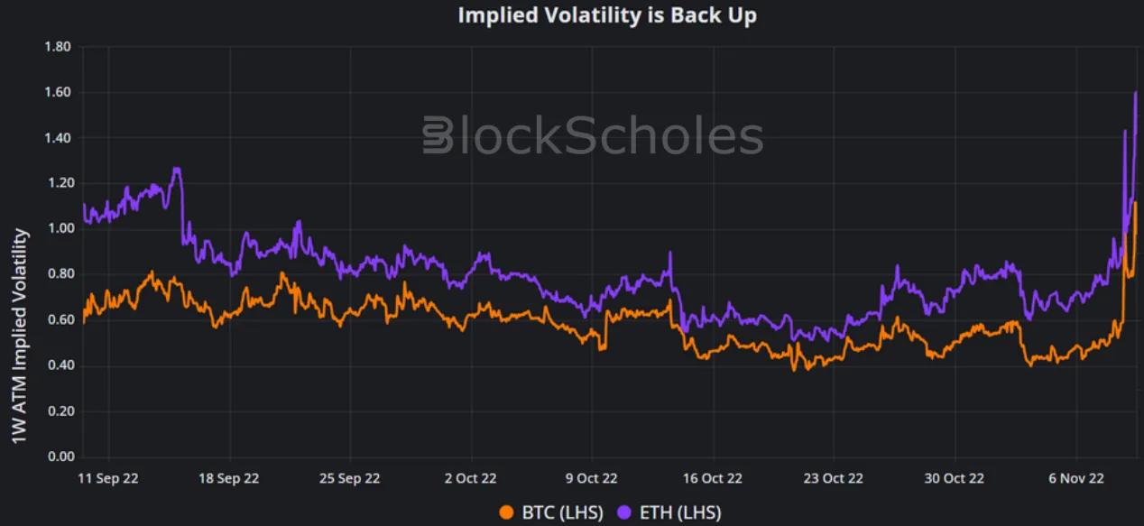 Deribit_Insights - Weekly Commentary – Week 45, 2022 - Image (1/6)