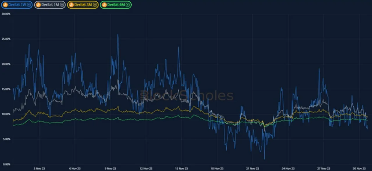 Deribit_Insights - Crypto Derivatives: Analytics Report – Week 48 - Image (5/20)