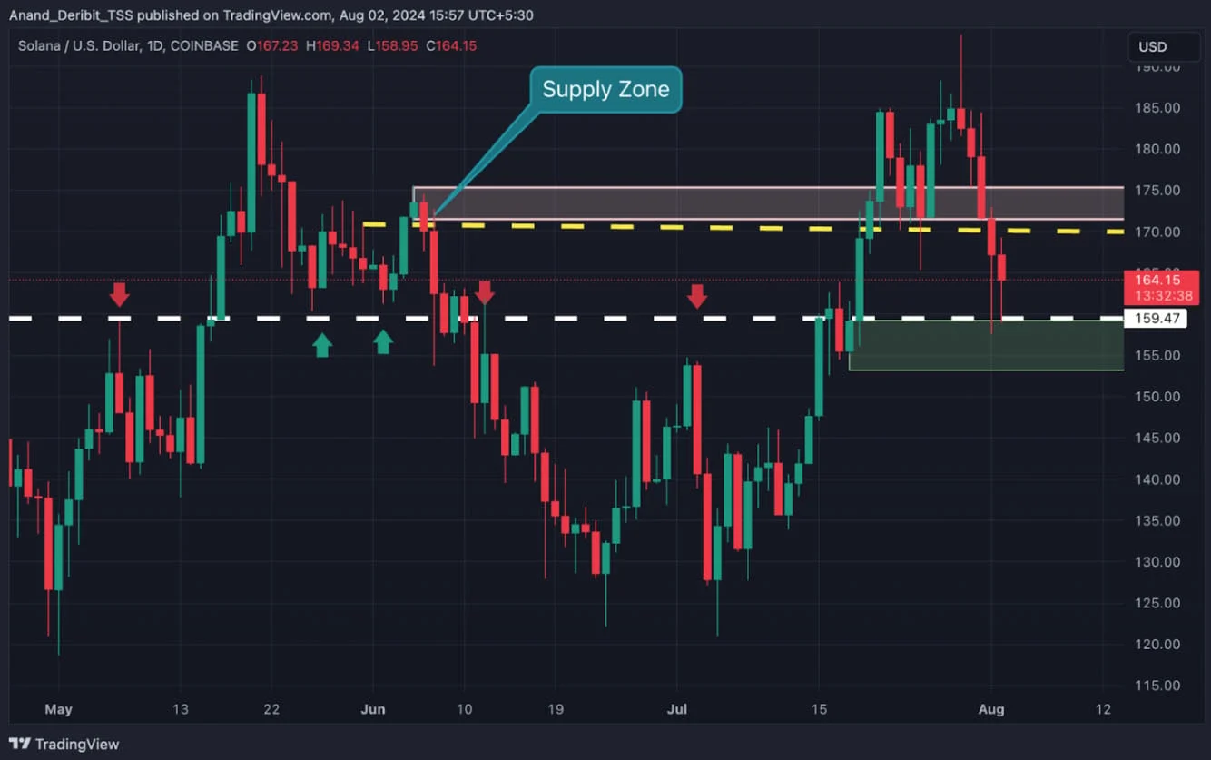 Deribit_Insights - Solana’s Surge: Will the Demand Zone Spark the Next Big Bounce? - Image (2/2)
