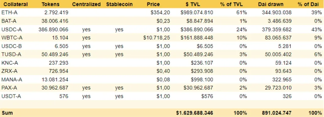 Deribit_Insights - Dai is now 60% backed by centralized assets – what does that mean? - Image (1/3)