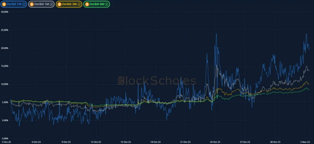 Deribit_Insights - Crypto Derivatives: Analytics Report – Week 44 - Image (5/20)
