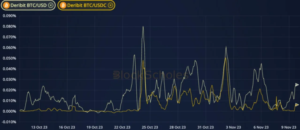 Deribit_Insights - Crypto Derivatives: Analytics Report – Week 45 - Image (4/12)