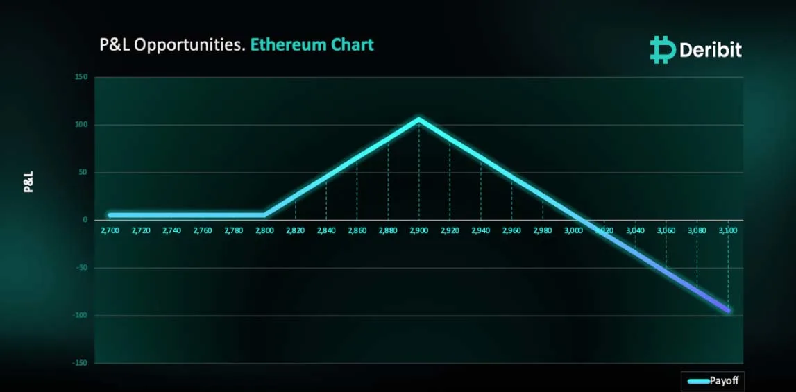 Deribit_Insights - Will ETH Break Through $2,900? A Bullish Setup with a Twist - Image (1/3)