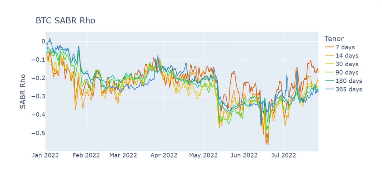 Deribit_Insights - Crypto Volatility: No Skews Is Good News - Image (6/8)