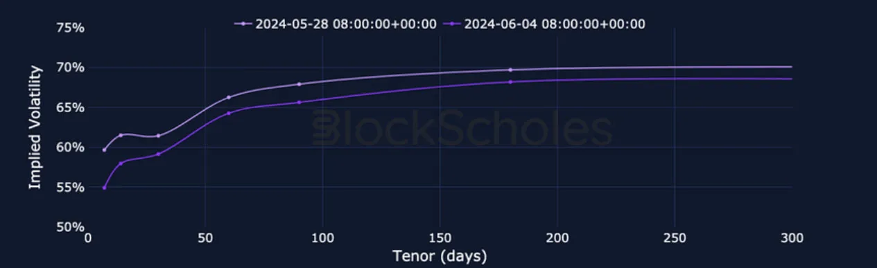 Deribit_Insights - Crypto Derivatives: Analytics Report – Week 23 - Image (11/25)