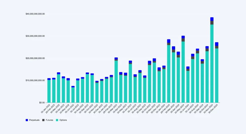 Deribit_Insights - Deribit Reports Q4 and 2024 Year End Volumes; Provides Operational Update - Image (6/9)