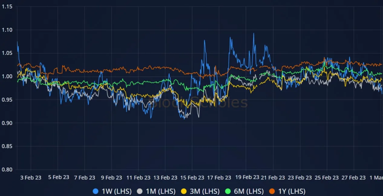 Deribit_Insights - Crypto Derivatives: Analytics Report – Week 9 - Image (9/14)