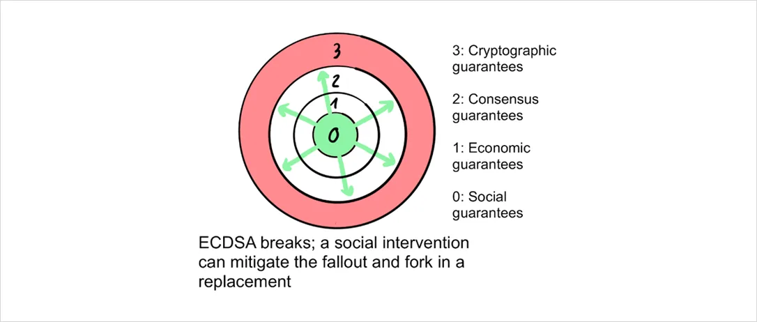 Deribit_Insights - The Onion Model of Blockchain Security – Part 1 - Image (6/8)
