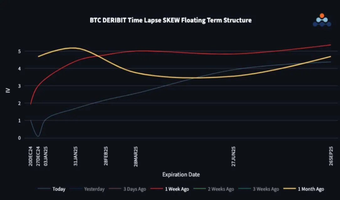 Deribit_Insights - After Such a Big Move – Where Is The Call Skew? - Image (2/3)