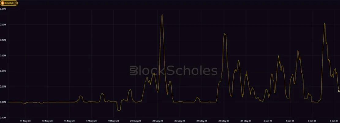 Deribit_Insights - Crypto Derivatives: Analytics Report – Week 23 - Image (7/20)