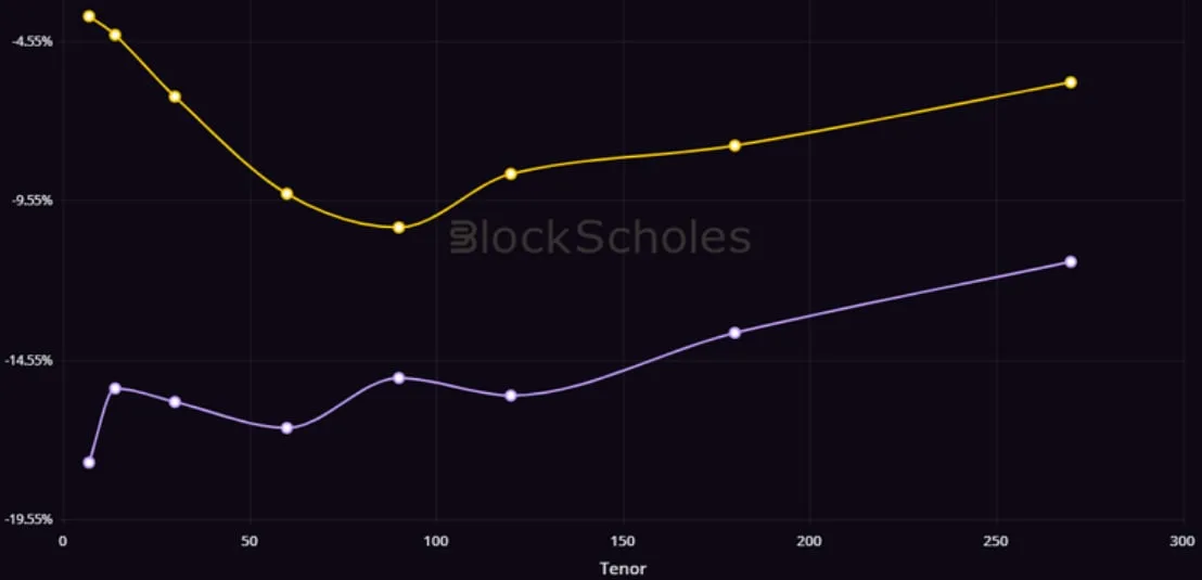 Deribit_Insights - Weekly Commentary: Old Skews - Image (1/3)