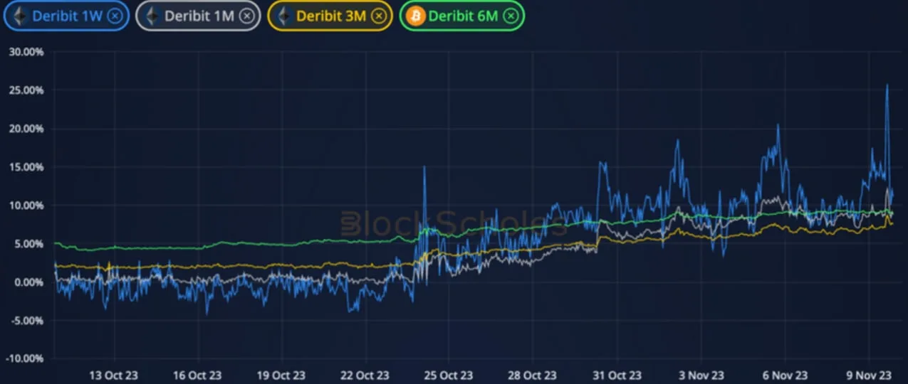 Deribit_Insights - Crypto Derivatives: Analytics Report – Week 45 - Image (3/12)