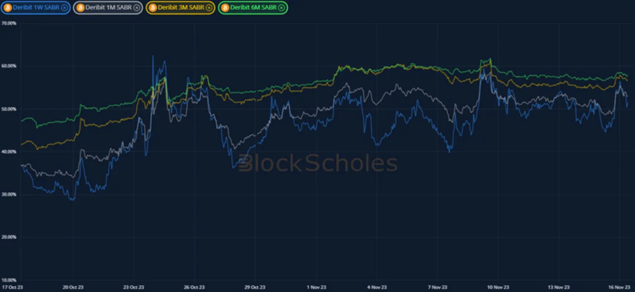 Deribit_Insights - Crypto Derivatives: Analytics Report – Week 46 - Image (10/20)