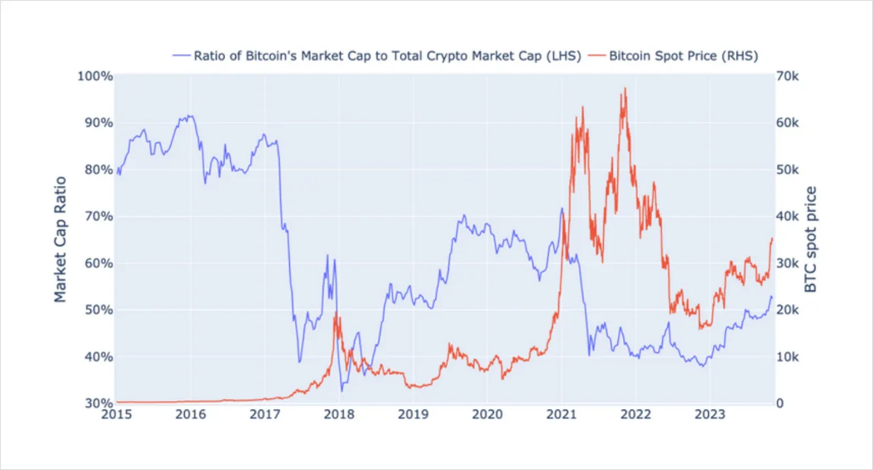 Deribit_Insights - Weekly Commentary: Bitcoin Dominance - Image (3/3)