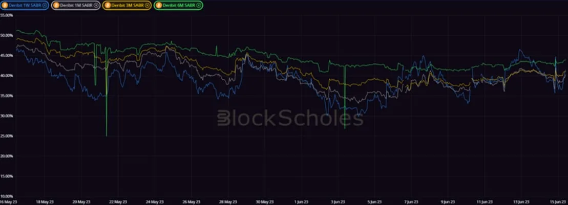Deribit_Insights - Crypto Derivatives: Analytics Report – Week 24 - Image (10/20)
