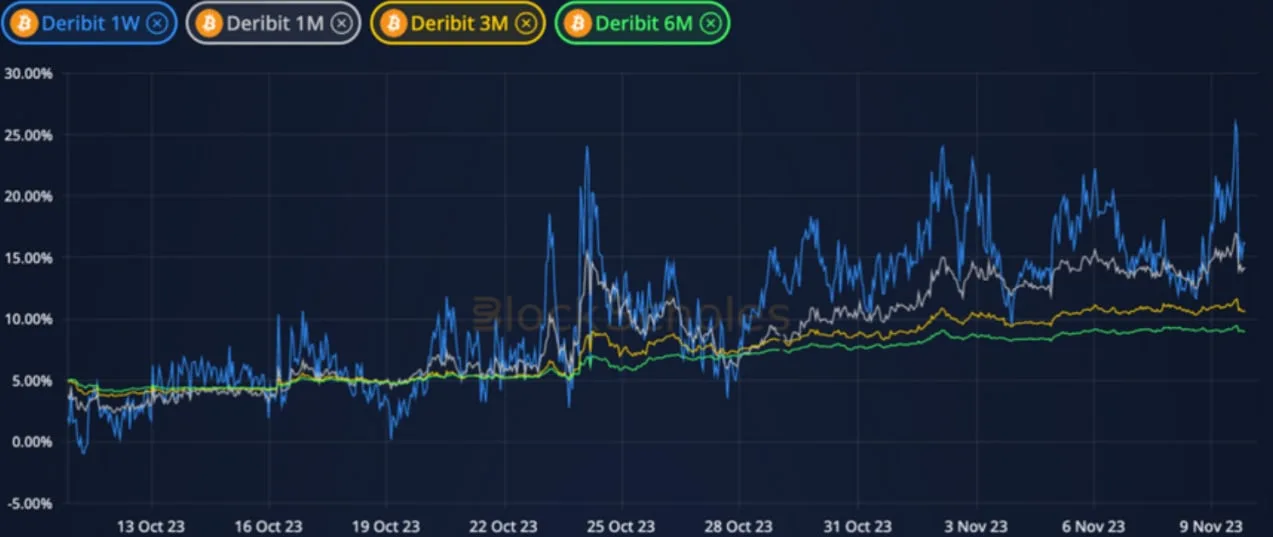 Deribit_Insights - Crypto Derivatives: Analytics Report – Week 45 - Image (2/12)