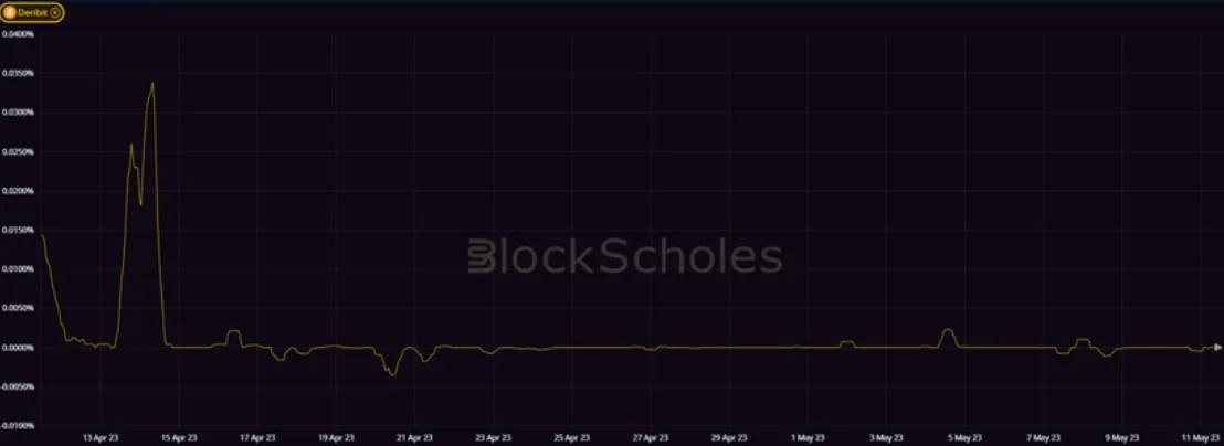 Deribit_Insights - Crypto Derivatives: Analytics Report – Week 19 - Image (7/20)