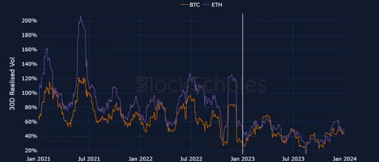 Deribit_Insights - Crypto 2024: The Year of Volatility - Image (3/19)