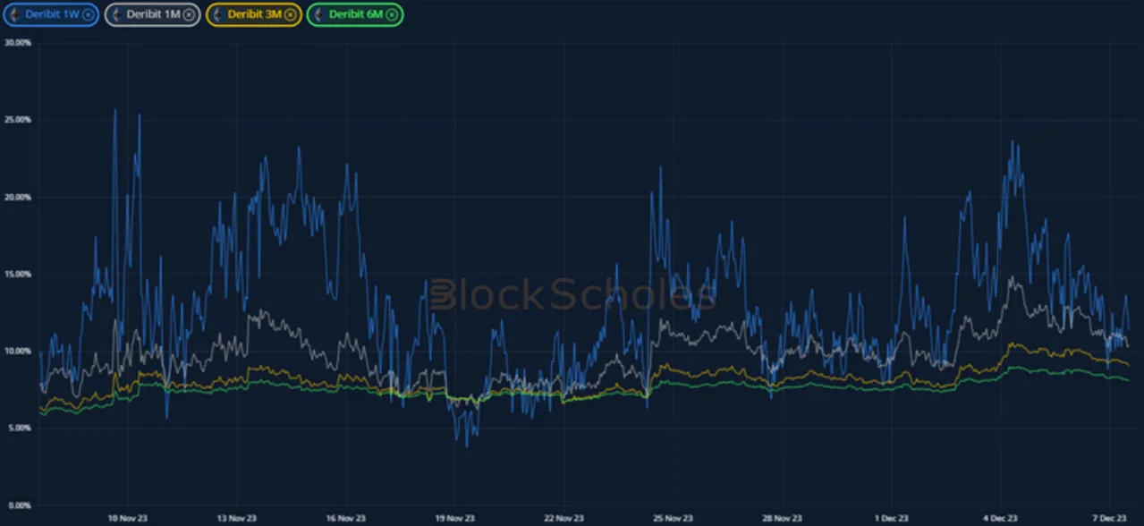 Deribit_Insights - Crypto Derivatives: Analytics Report – Week 49 - Image (6/20)