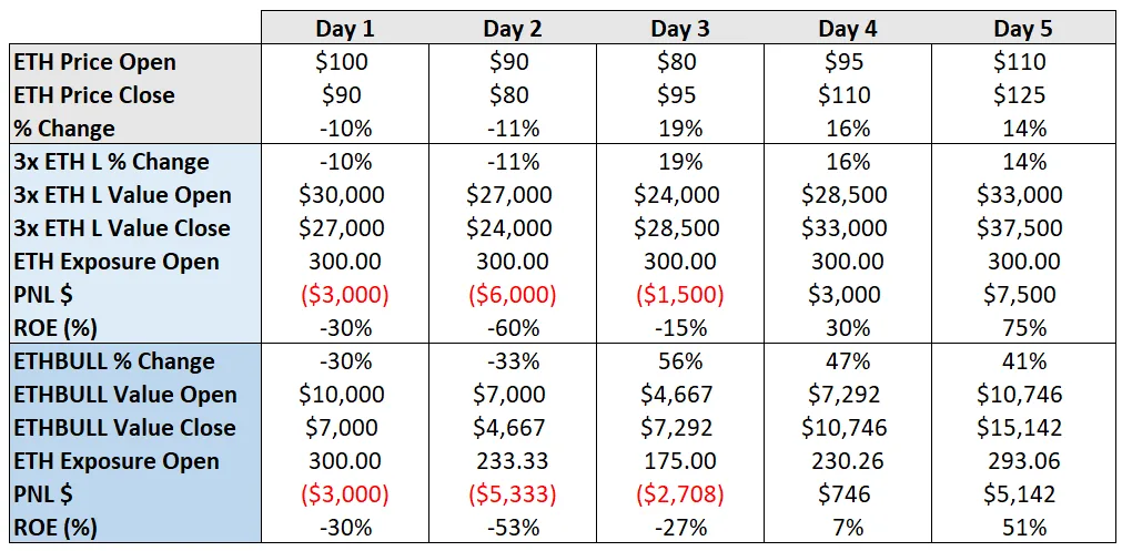 Deribit_Insights - What Traders should know about Leveraged Tokens - Image (3/7)