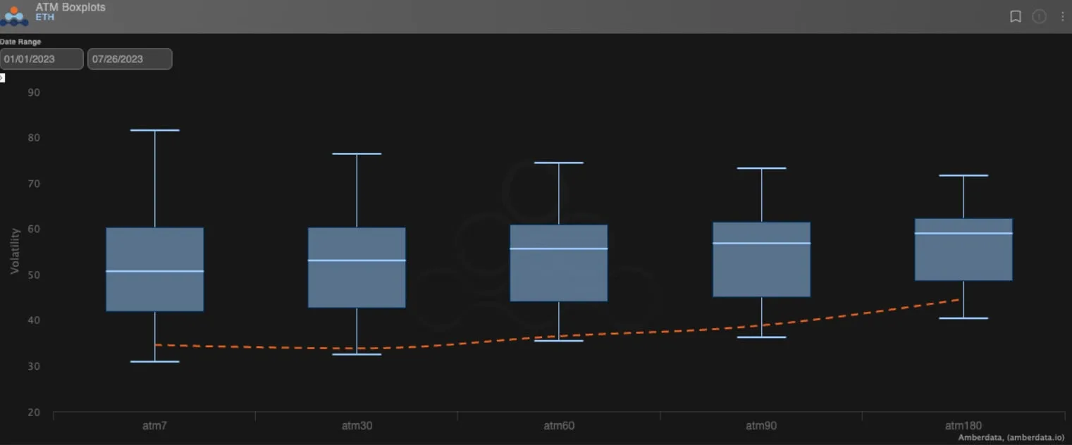Deribit_Insights - BTC and ETH’s Implied Vols Smashed Lower - Image (6/6)