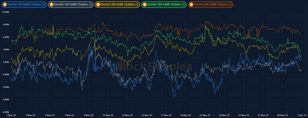 Deribit_Insights - Volatility in Review: November 2023 - Image (6/6)