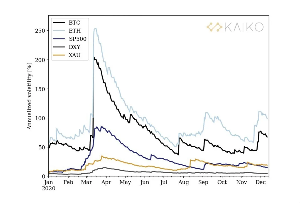 Deribit_Insights - Bitcoin Volatility and Correlation to Major Asset Classes - Image (2/3)