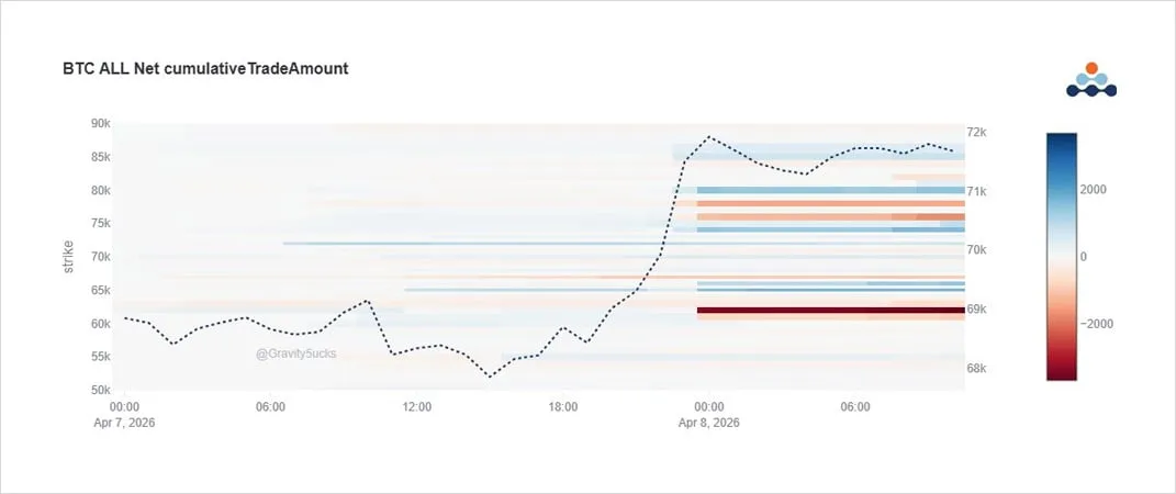 Deribit_Insights - Option Flow: Chasing Upside, Hedging Risk - Image (1/3)