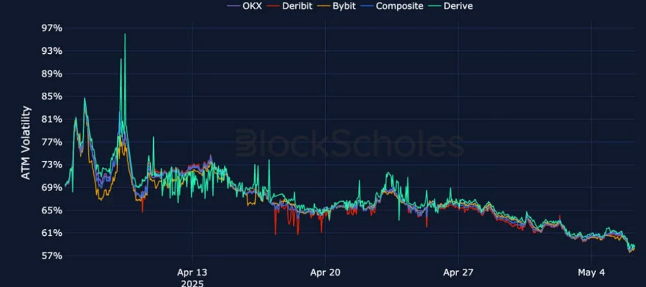 Deribit_Insights - Crypto Derivatives: Analytics Report – Week 19 - Image (15/25)