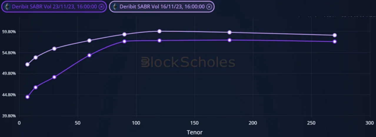 Deribit_Insights - Crypto Derivatives: Analytics Report – Week 47 - Image (12/19)