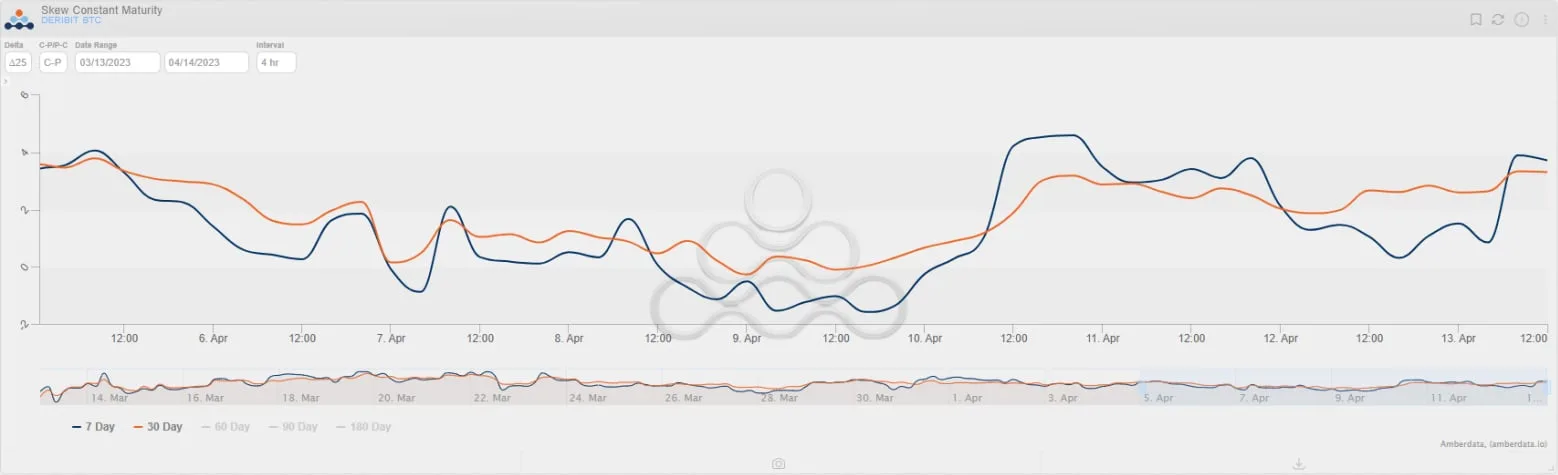 Deribit_Insights - Post-Shapella Recap: Nothing and then Something - Image (2/6)
