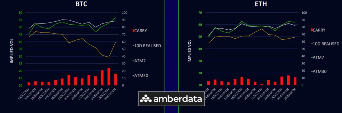 Deribit_Insights - Put Hedges Increase As Crypto Flies - Image (3/6)