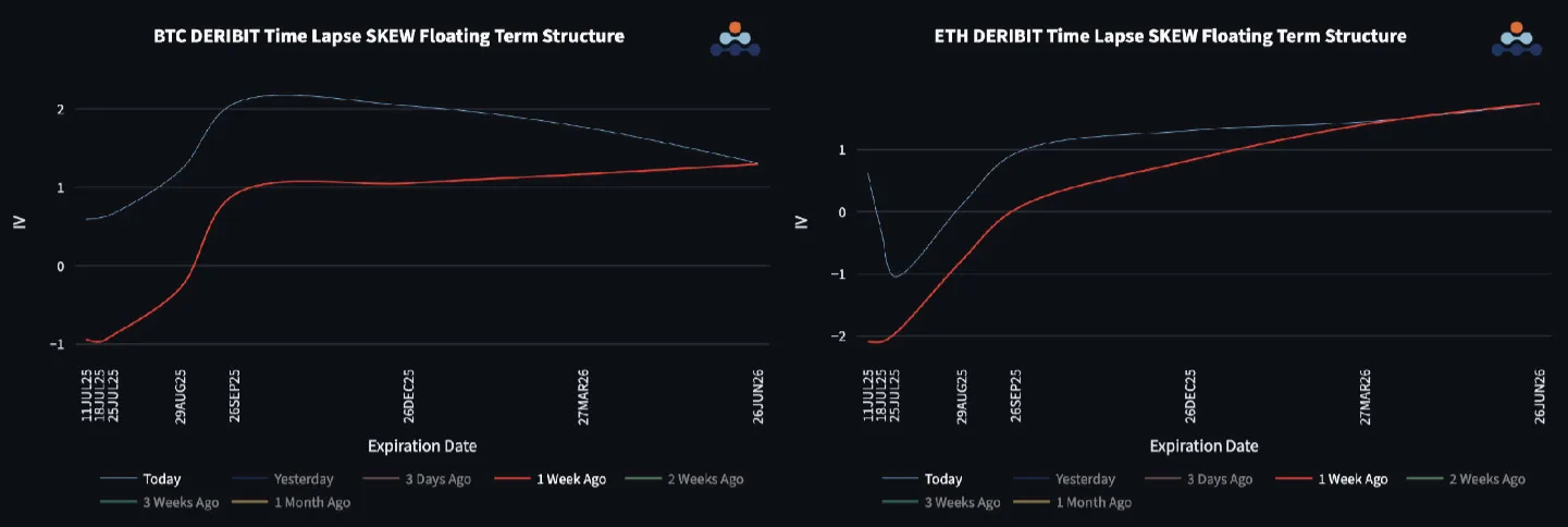 Deribit_Insights - Skew Curves Shift Towards Calls - Image (2/3)