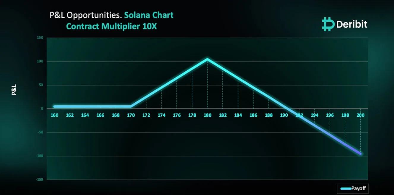 Deribit_Insights - Solana’s Surge: Will the Demand Zone Spark the Next Big Bounce? - Image (1/2)