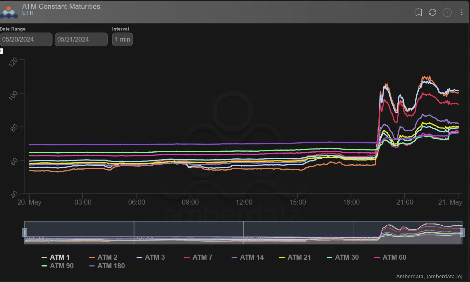 Deribit_Insights - Option Flow: Unanticipated ETH ETF Chatter Flipped Approval Odds - Image (2/7)