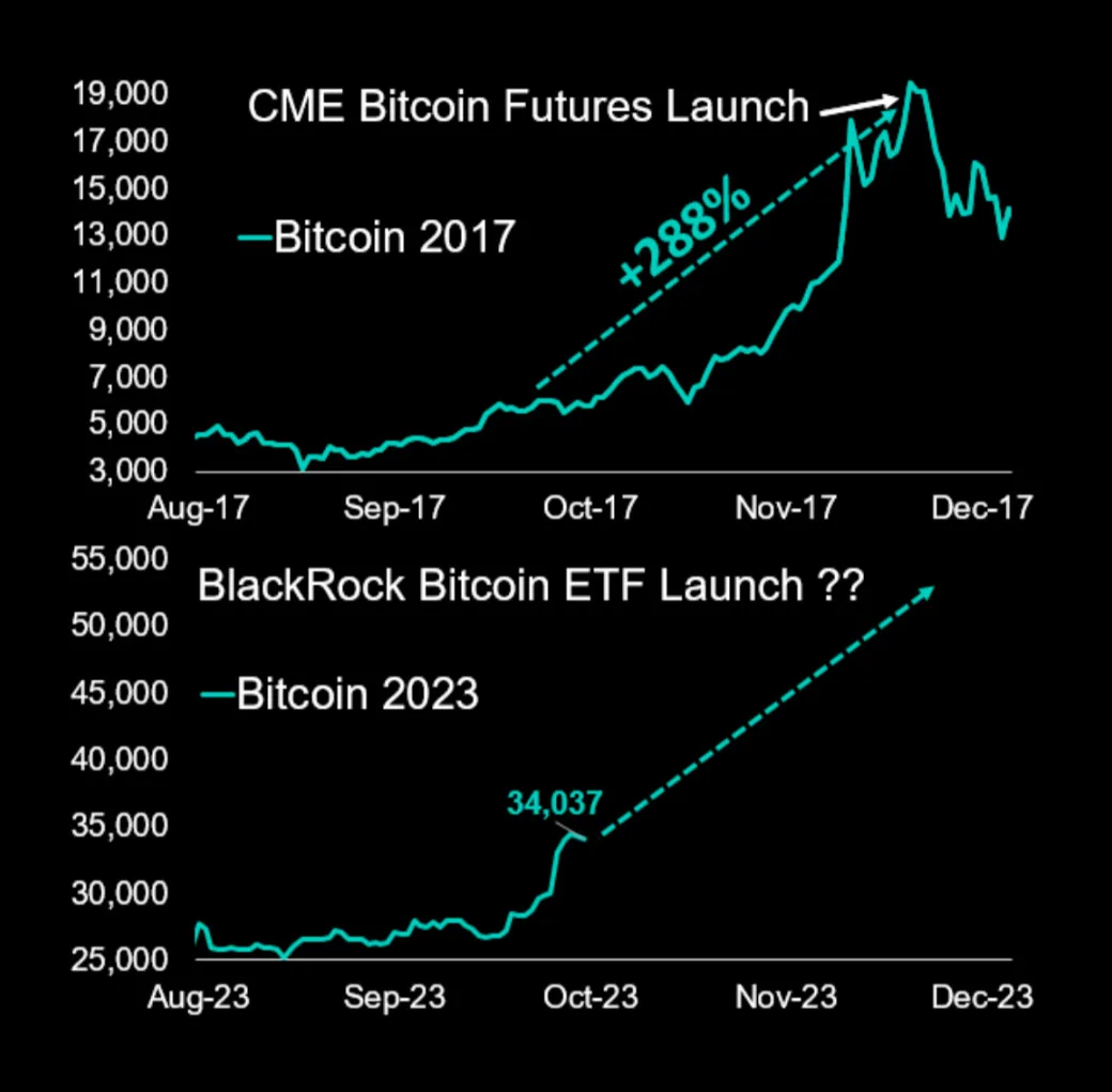 Deribit_Insights - Echoes of 2017: CME Bitcoin Futures Launch Hints at +288% Returns! - Image (1/2)