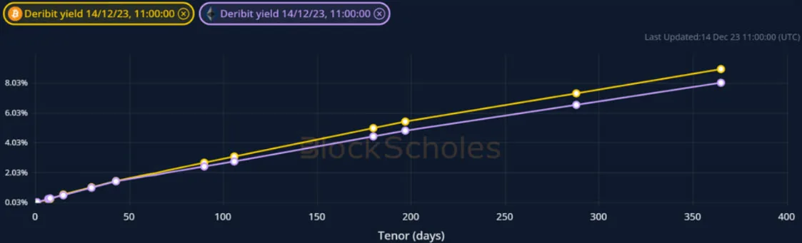 Deribit_Insights - Crypto Derivatives: Analytics Report – Week 50 - Image (3/19)