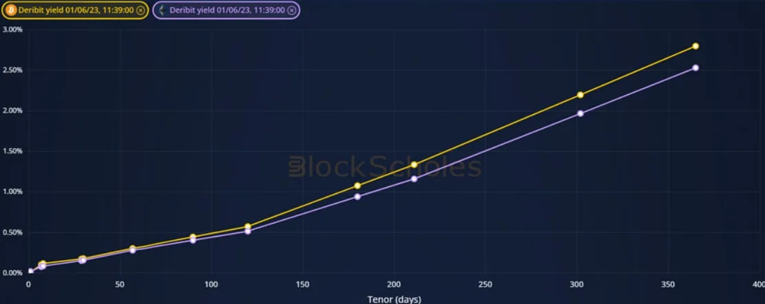 Deribit_Insights - Crypto Derivatives: Analytics Report – Week 22 - Image (1/20)