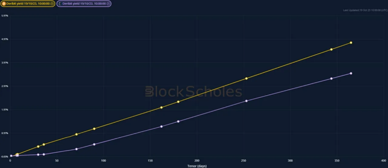 Deribit_Insights - Crypto Derivatives: Analytics Report – Week 42 - Image (2/21)