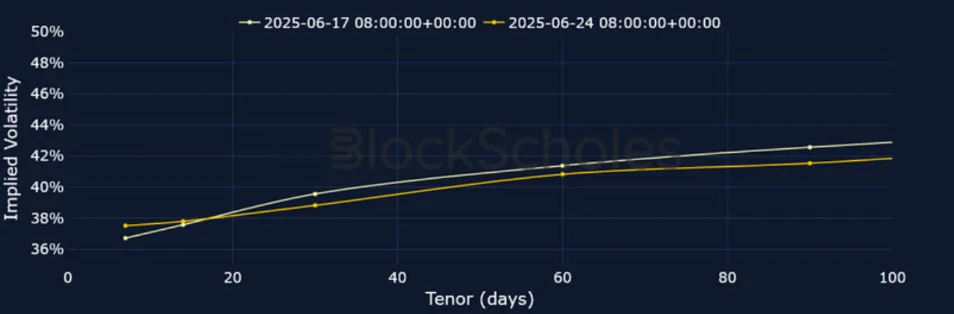 Deribit_Insights - Crypto Derivatives: Analytics Report – Week 26 - Image (8/25)