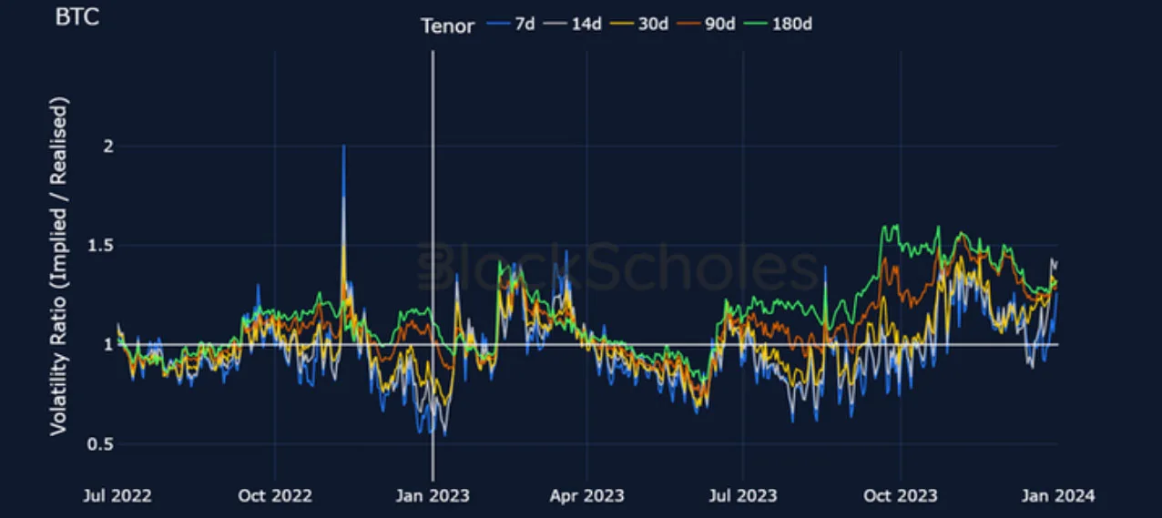 Deribit_Insights - Crypto 2024: The Year of Volatility - Image (2/19)