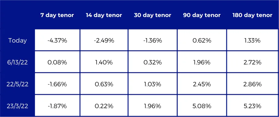 Deribit_Insights - BTC Derivatives: Analytics Report – Week 25 - Image (3/8)