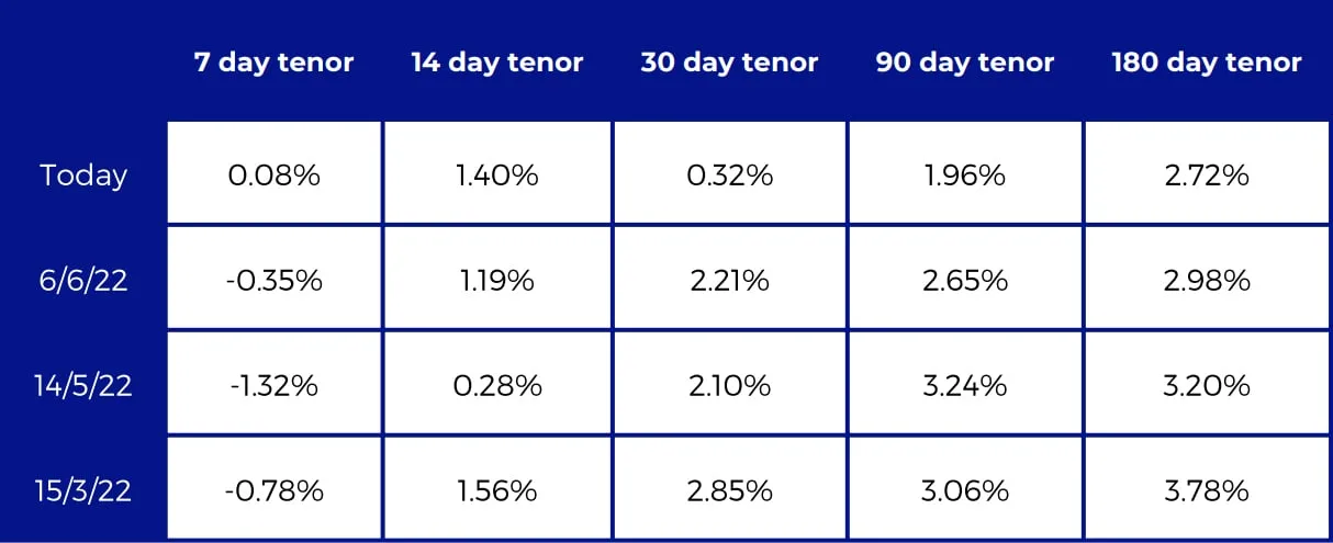 Deribit_Insights - BTC Derivatives: Analytics Report – Week 24 - Image (3/8)