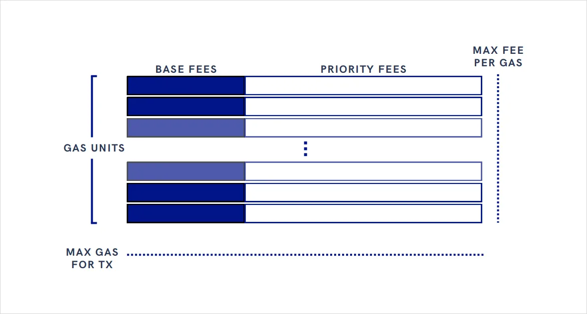Deribit_Insights - Ethereum’s Gas Mechanics - Image (6/6)