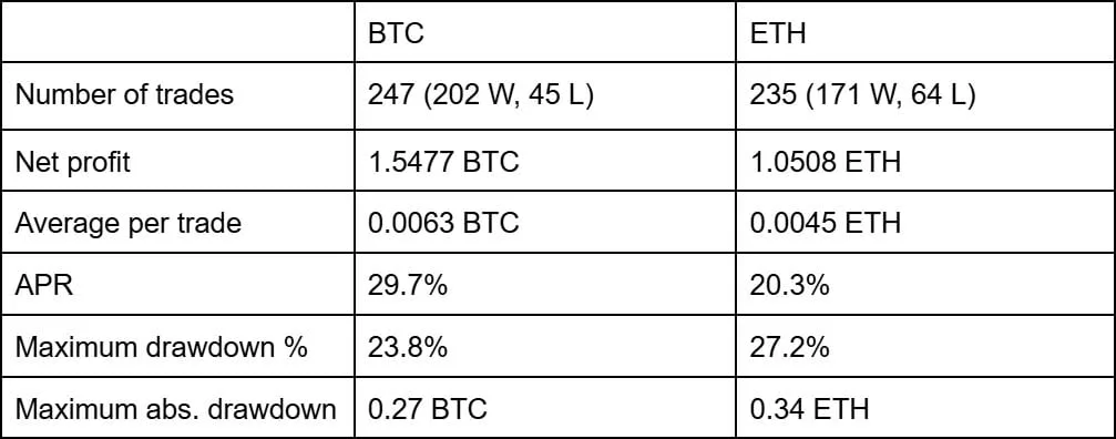Deribit_Insights - Option Backtest – Selling Weekend Vol, Revisited - Image (13/13)